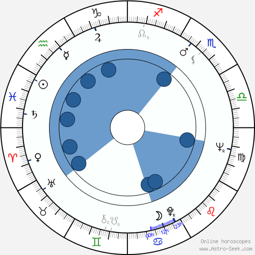 Gary Lockwood wikipedia, horoscope, astrology, instagram