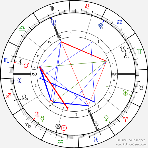 Gaston Roelants birth chart, Gaston Roelants astro natal horoscope, astrology
