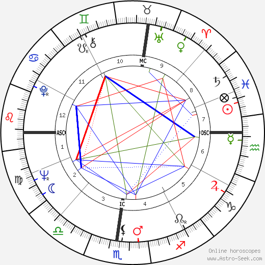 Hagood Hardy birth chart, Hagood Hardy astro natal horoscope, astrology