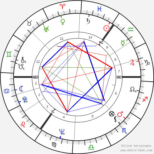 Jilly Cooper birth chart, Jilly Cooper astro natal horoscope, astrology