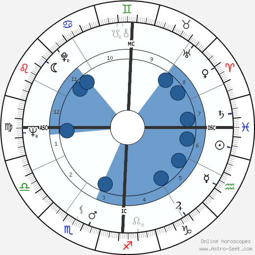 John George Vlazny wikipedia, horoscope, astrology, instagram