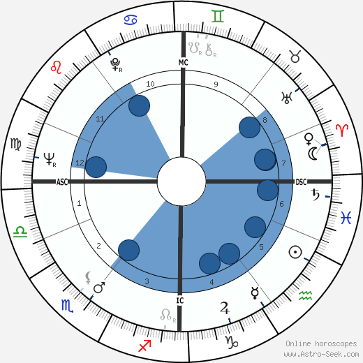 John MacGregor wikipedia, horoscope, astrology, instagram