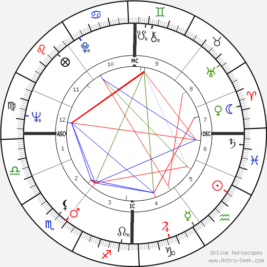 John MacGregor birth chart, John MacGregor astro natal horoscope, astrology