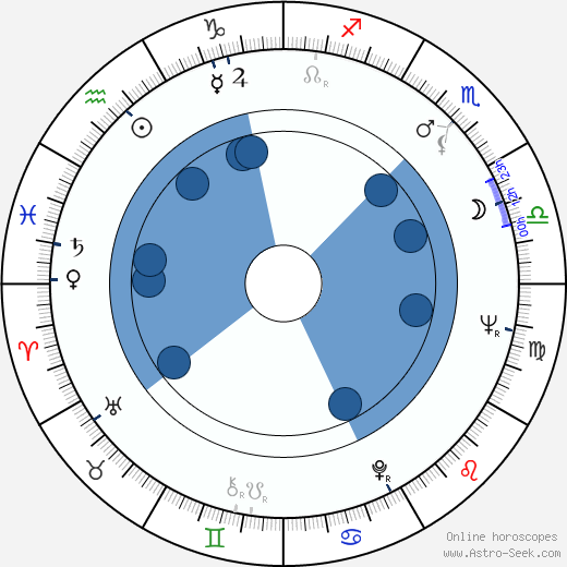 Lionel Vitrant horoscope, astrology, sign, zodiac, date of birth, instagram