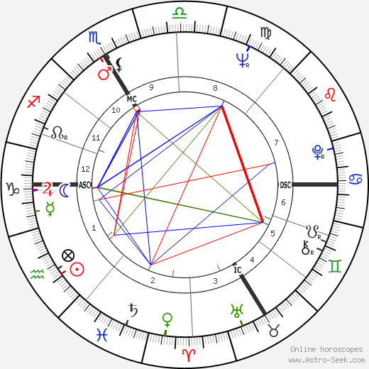 Marc Robertson birth chart, Marc Robertson astro natal horoscope, astrology