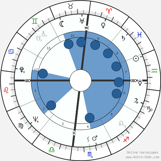 Mary Ann Mobley wikipedia, horoscope, astrology, instagram