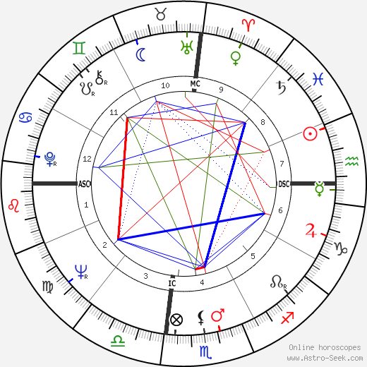 Mary Ann Mobley birth chart, Mary Ann Mobley astro natal horoscope, astrology