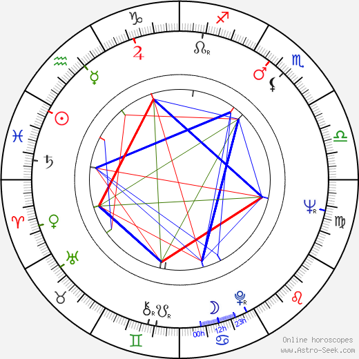 Miguel Borges birth chart, Miguel Borges astro natal horoscope, astrology