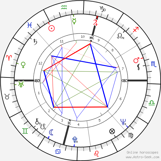 Roger Penske birth chart, Roger Penske astro natal horoscope, astrology