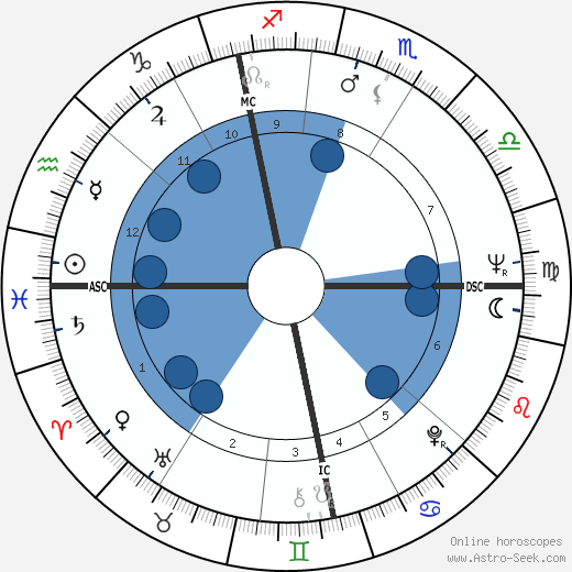 Tom Courtenay wikipedia, horoscope, astrology, instagram