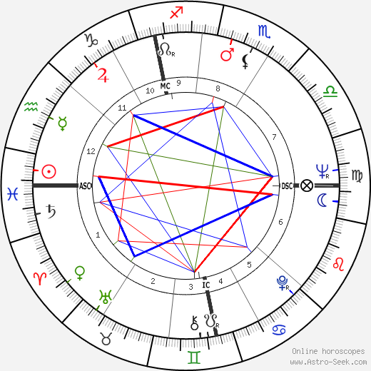 Tom Courtenay birth chart, Tom Courtenay astro natal horoscope, astrology