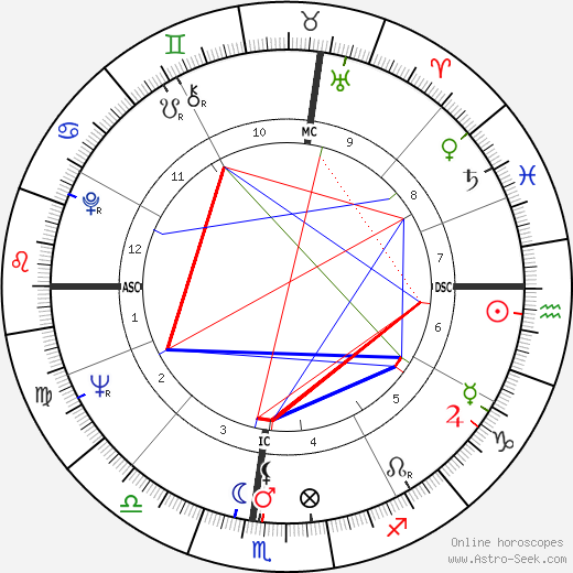 Tom Smothers birth chart, Tom Smothers astro natal horoscope, astrology