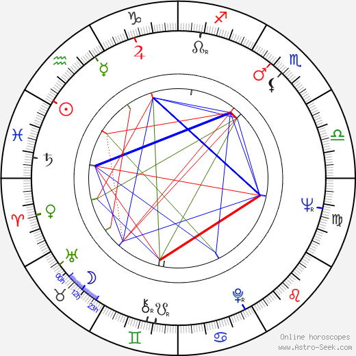 Wanda Koczeska birth chart, Wanda Koczeska astro natal horoscope, astrology