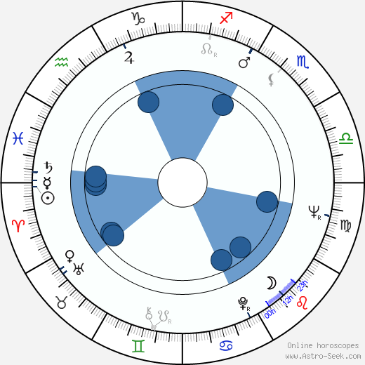 Angelo Badalamenti wikipedia, horoscope, astrology, instagram