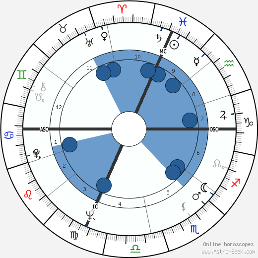Barney Wilen Oroscopo, astrologia, Segno, zodiac, Data di nascita, instagram