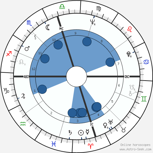 Billy Carter horoscope, astrology, sign, zodiac, date of birth, instagram
