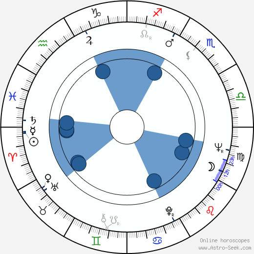 Charles Cadogan wikipedia, horoscope, astrology, instagram