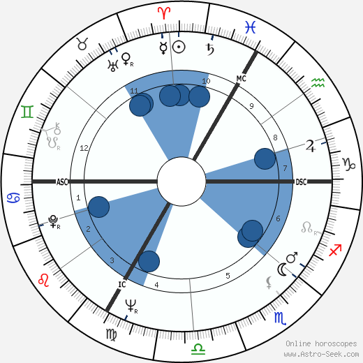 Claude Allègre wikipedia, horoscope, astrology, instagram