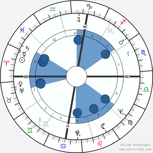 Craig Breedlove horoscope, astrology, sign, zodiac, date of birth, instagram