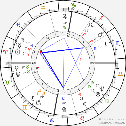 Craig Breedlove birth chart, biography, wikipedia 2023, 2024