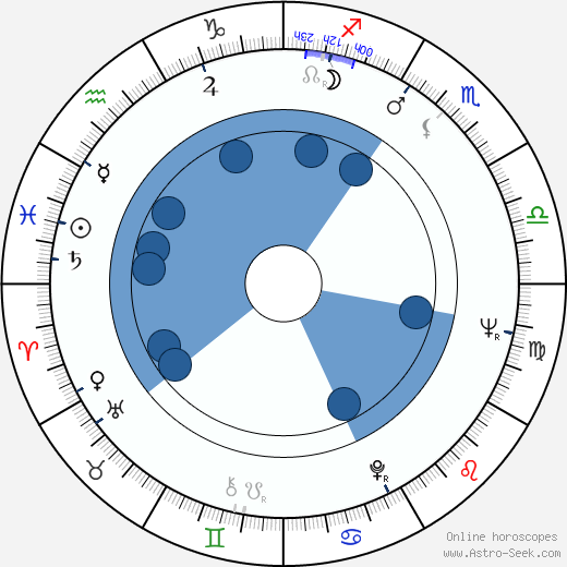 Don Burros wikipedia, horoscope, astrology, instagram