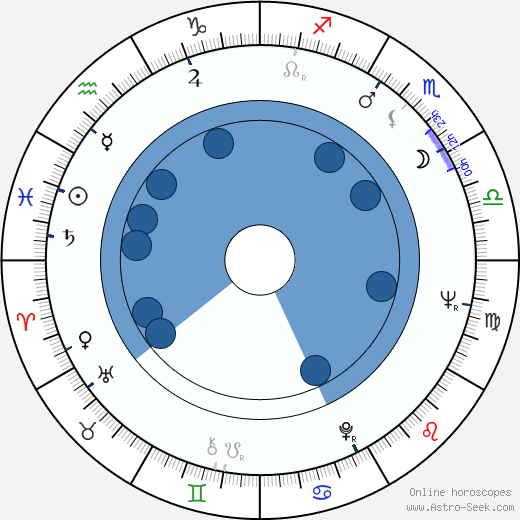 Garrett Morris wikipedia, horoscope, astrology, instagram