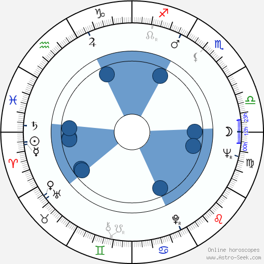 Giorgio Trestini wikipedia, horoscope, astrology, instagram