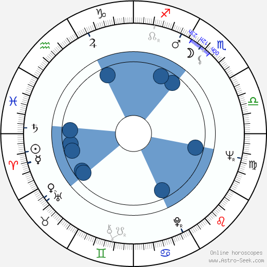 James D. Brubaker wikipedia, horoscope, astrology, instagram