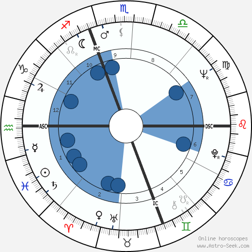 Jean Orizet Oroscopo, astrologia, Segno, zodiac, Data di nascita, instagram