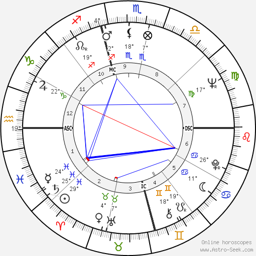 Jerry Reed birth chart, biography, wikipedia 2023, 2024