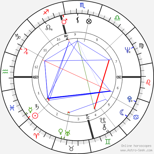 Jerry Reed birth chart, Jerry Reed astro natal horoscope, astrology