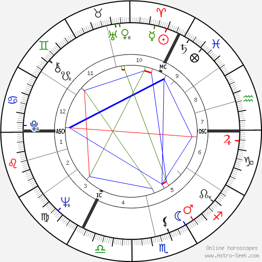 Lange Hartmut birth chart, Lange Hartmut astro natal horoscope, astrology