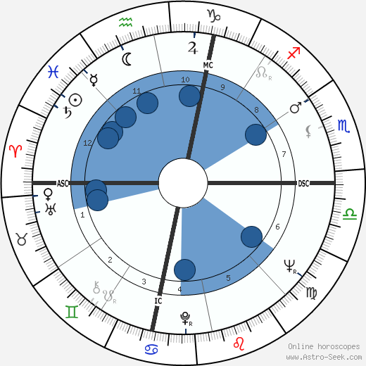 Robert Abel horoscope, astrology, sign, zodiac, date of birth, instagram