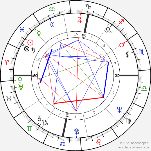 Robert Abel birth chart, Robert Abel astro natal horoscope, astrology