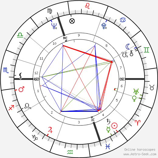 Rudi Altig birth chart, Rudi Altig astro natal horoscope, astrology