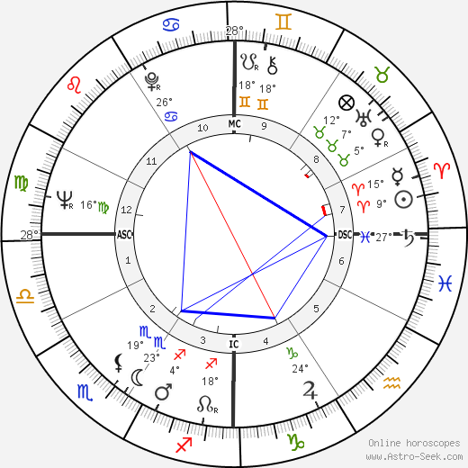 Warren Beatty birth chart, biography, wikipedia 2023, 2024