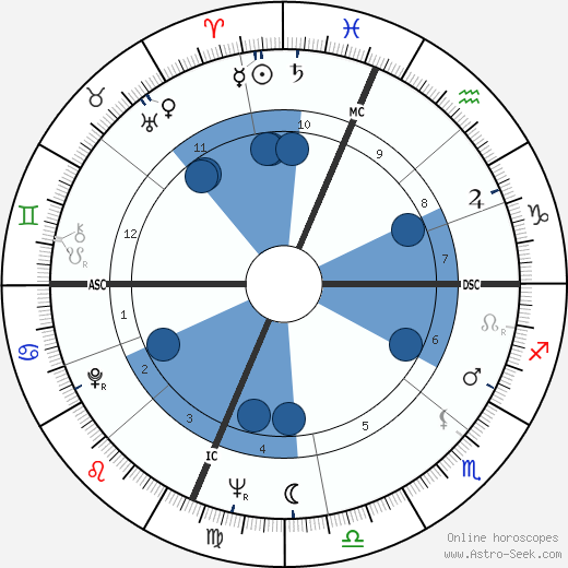 Wayne Embry wikipedia, horoscope, astrology, instagram