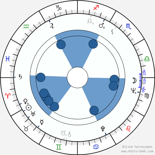 Boris Goldayev wikipedia, horoscope, astrology, instagram