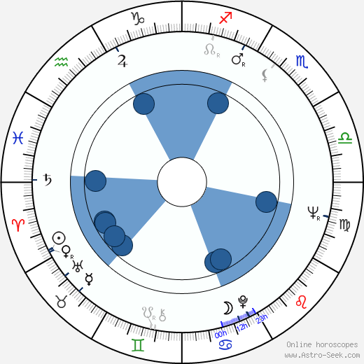 Branka Petric horoscope, astrology, sign, zodiac, date of birth, instagram