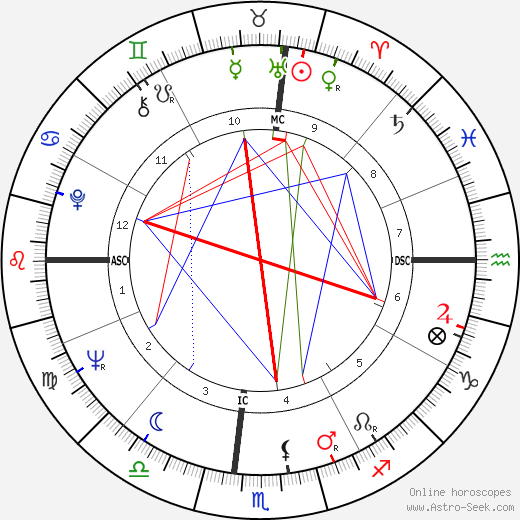 Coleman Barks birth chart, Coleman Barks astro natal horoscope, astrology