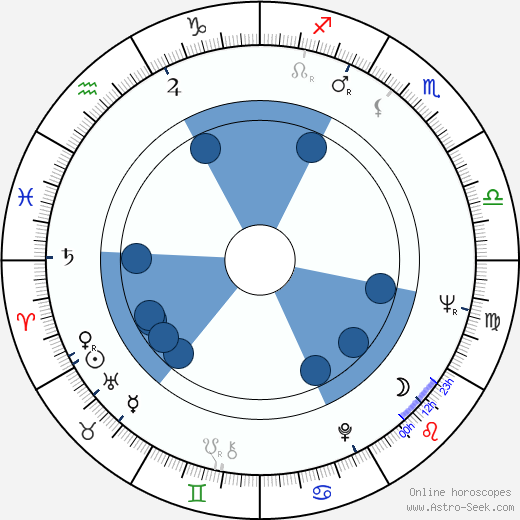 Danielle Volle horoscope, astrology, sign, zodiac, date of birth, instagram