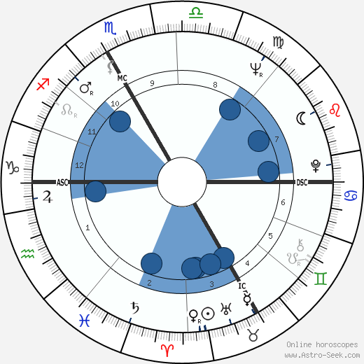 Elinor Donahue wikipedia, biography, birth chart, instagram Elinor Donahue wikipedia, horoscope, astrology, instagram