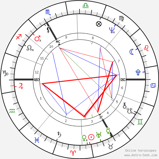 Elinor Donahue birth chart, Elinor Donahue astro natal horoscope, astrology