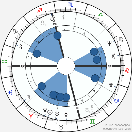 George Takei horoscope, astrology, sign, zodiac, date of birth, instagram