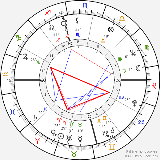 George Takei birth chart, biography, wikipedia 2024, 2025