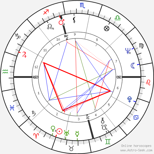 George Takei birth chart, George Takei astro natal horoscope, astrology