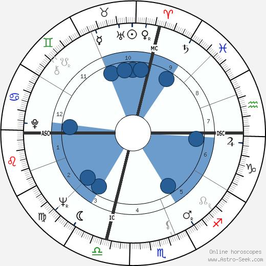 Jack Nicholson horoscope, astrology, sign, zodiac, date of birth, instagram