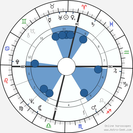 Jack Nicholson Natal Chart