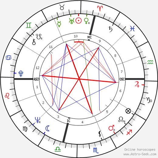 Jack Nicholson birth chart, Jack Nicholson astro natal horoscope, astrology