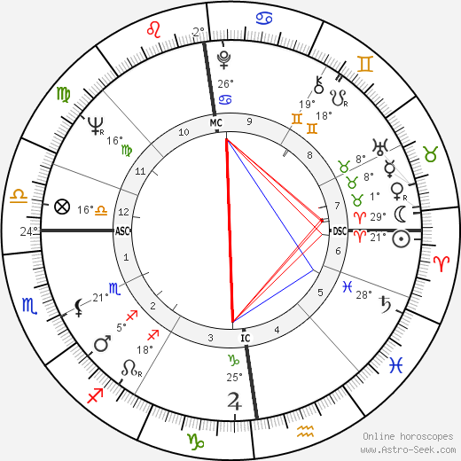 Jill Gascoine birth chart, biography, wikipedia 2023, 2024